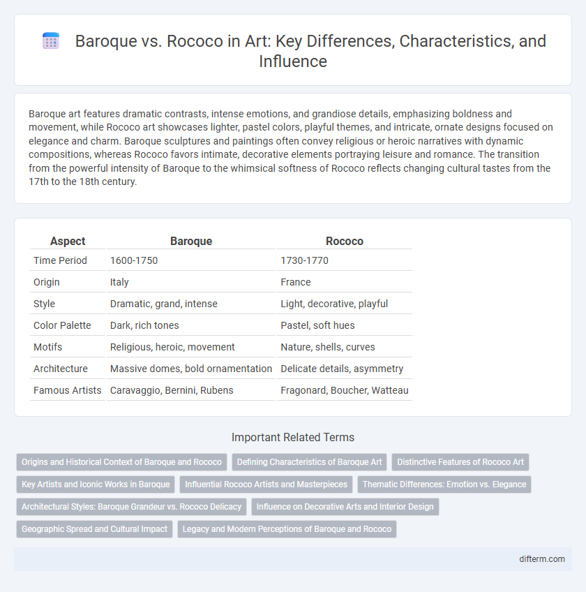 Baroque vs. Rococo in Art: Key Differences, Characteristics, and Influence