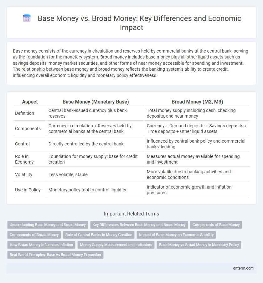 Base Money vs. Broad Money: Key Differences and Economic Impact
