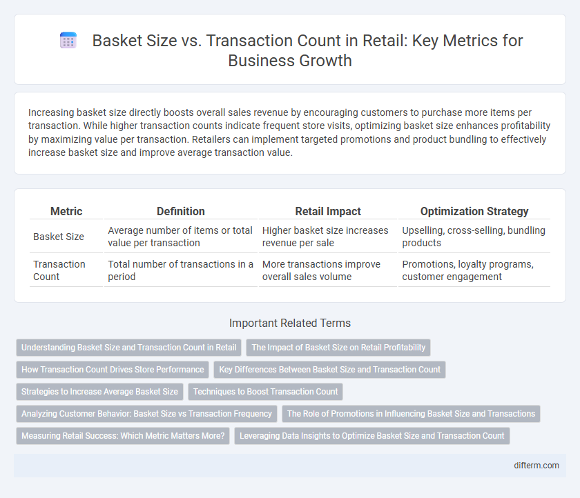 Basket Size vs. Transaction Count in Retail: Key Metrics for Business Growth