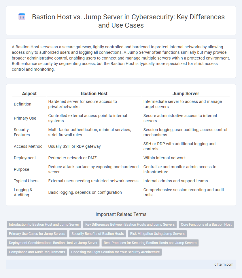 Bastion Host vs. Jump Server in Cybersecurity: Key Differences and Use Cases