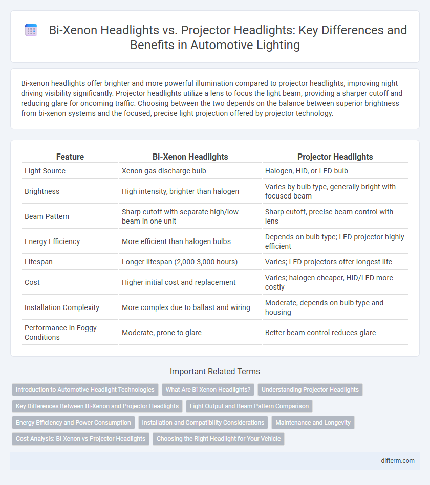 Bi-Xenon Headlights vs. Projector Headlights: Key Differences and Benefits in Automotive Lighting