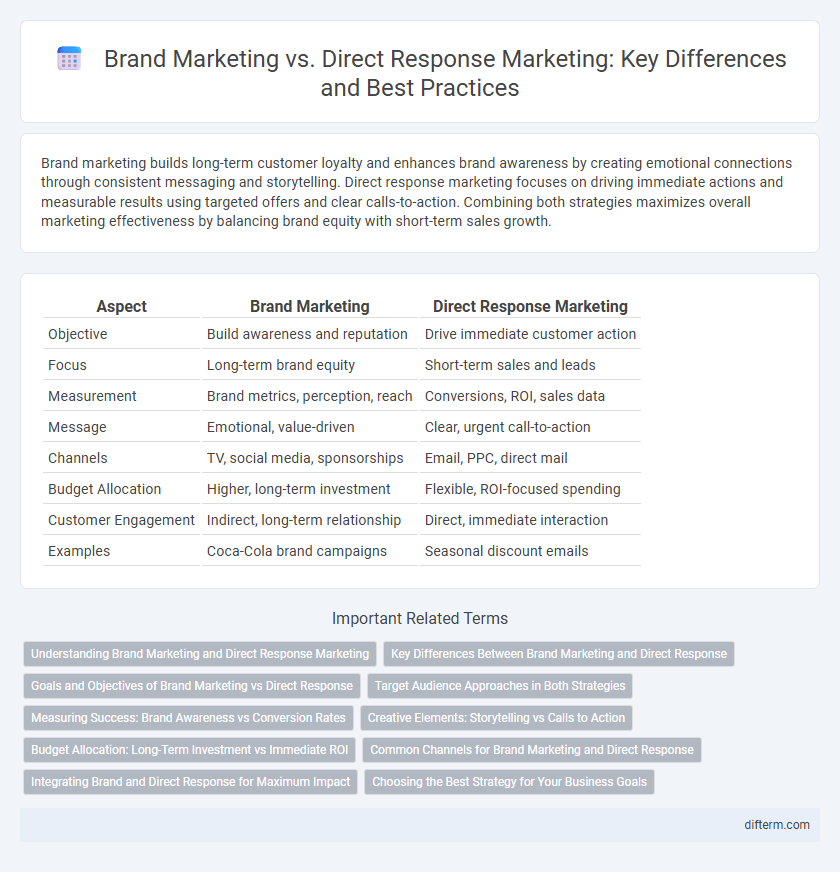 Brand Marketing vs. Direct Response Marketing: Key Differences and Best Practices