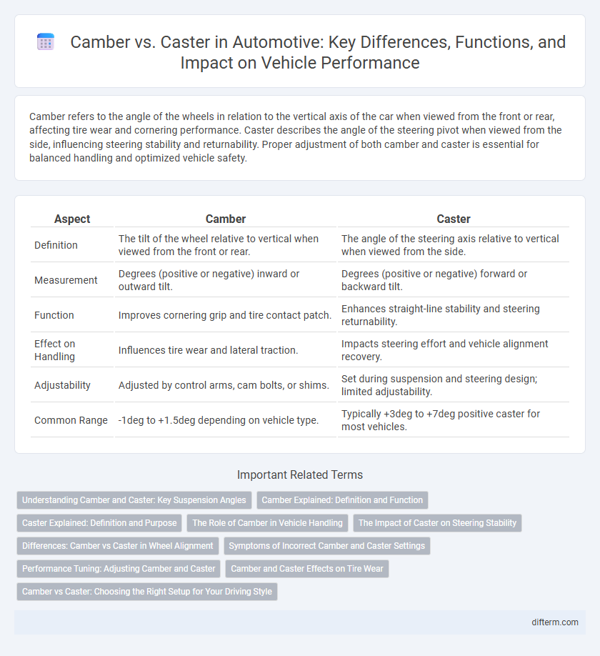 Camber vs. Caster in Automotive: Key Differences, Functions, and Impact on Vehicle Performance