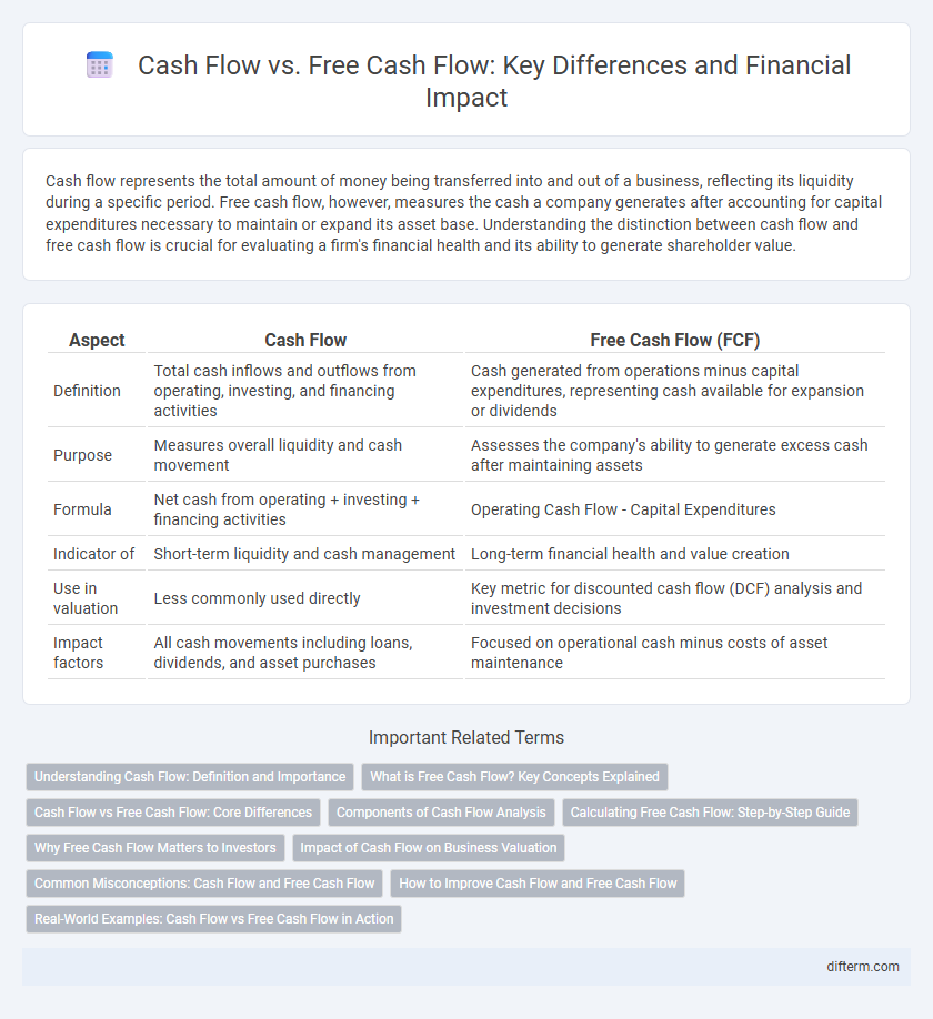 Cash Flow vs. Free Cash Flow: Key Differences and Financial Impact
