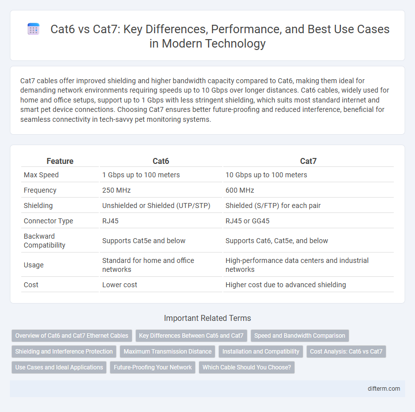 Cat6 vs Cat7: Key Differences, Performance, and Best Use Cases in Modern Technology