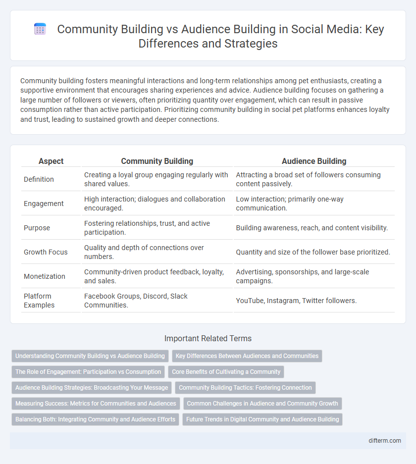 Community Building vs Audience Building in Social Media: Key Differences and Strategies