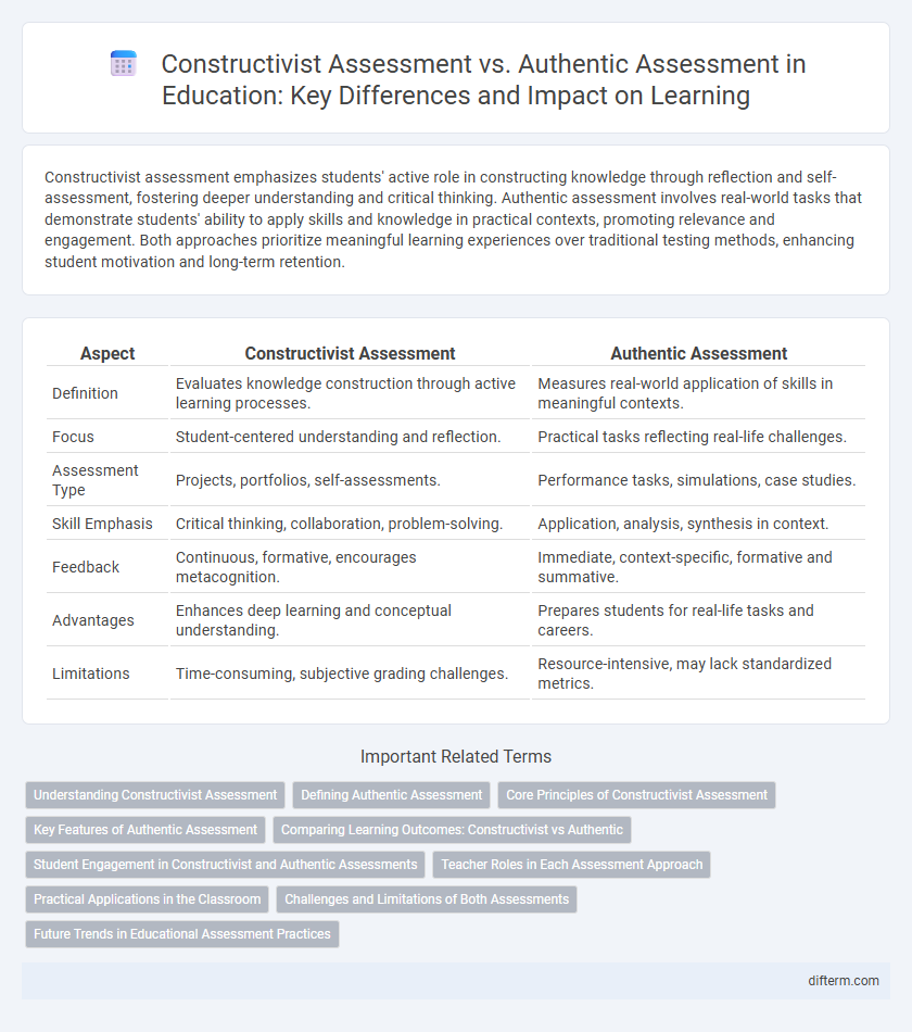Constructivist Assessment vs. Authentic Assessment in Education: Key Differences and Impact on Learning