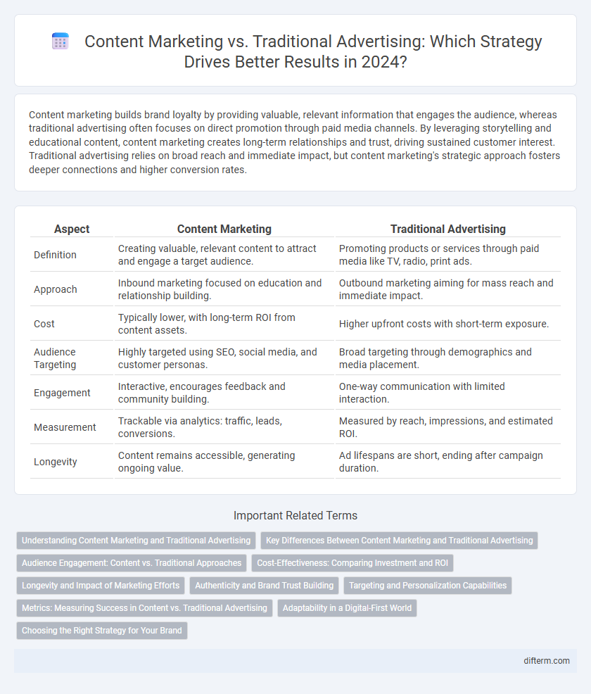 Content Marketing vs. Traditional Advertising: Which Strategy Drives Better Results in 2024?