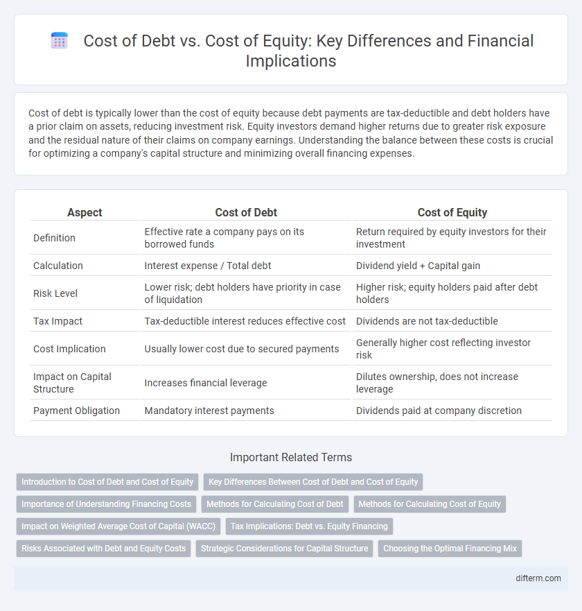 Cost of Debt vs. Cost of Equity: Key Differences and Financial Implications