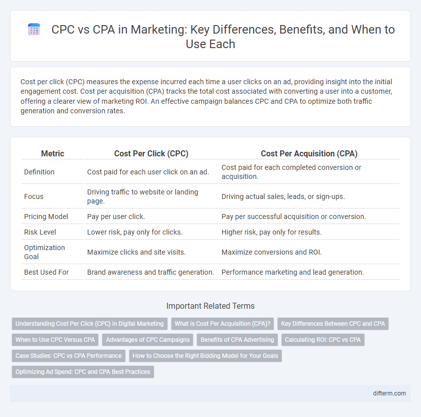 CPC vs CPA in Marketing: Key Differences, Benefits, and When to Use Each