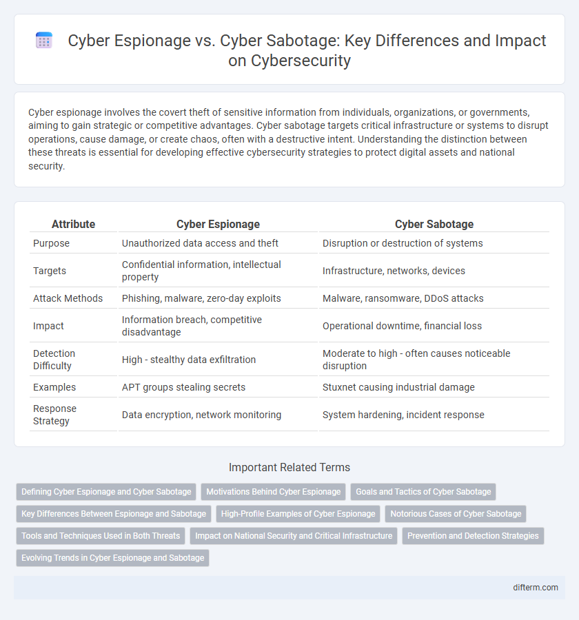 Cyber Espionage vs. Cyber Sabotage: Key Differences and Impact on Cybersecurity