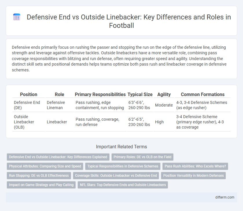 Defensive End vs Outside Linebacker: Key Differences and Roles in Football