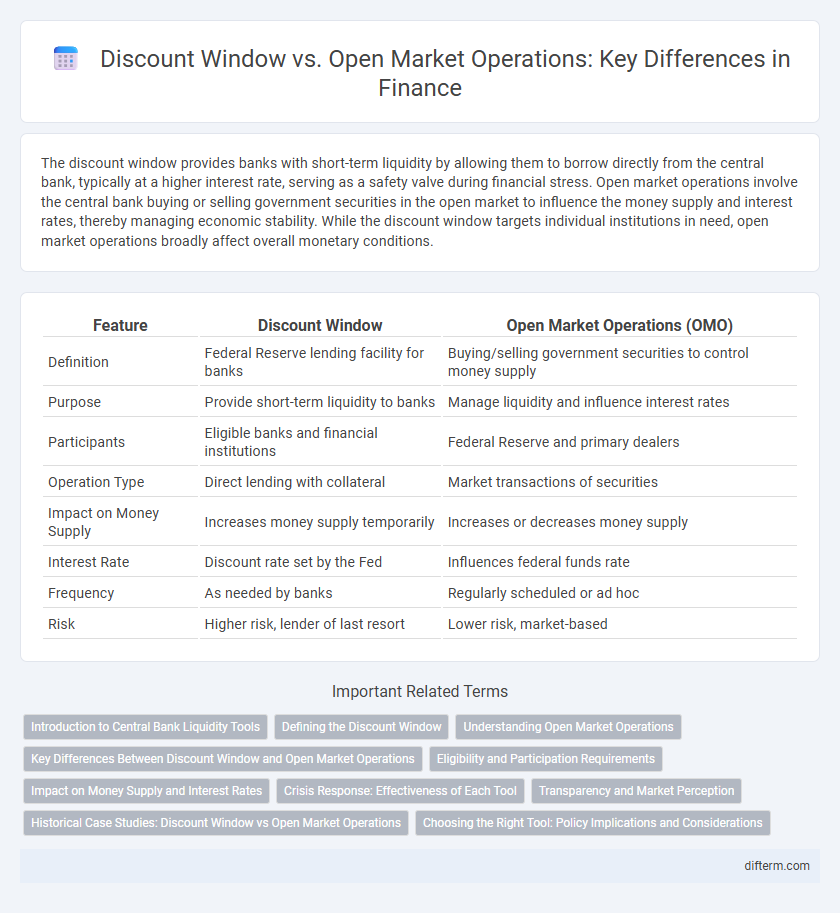 Discount Window vs. Open Market Operations: Key Differences in Finance
