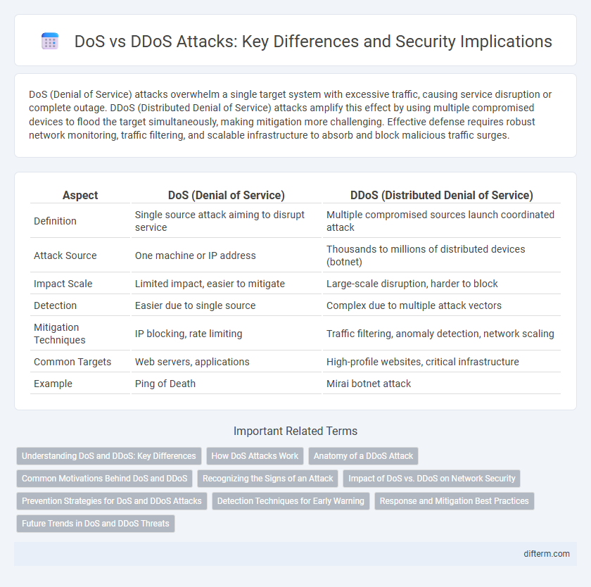DoS vs DDoS Attacks: Key Differences and Security Implications