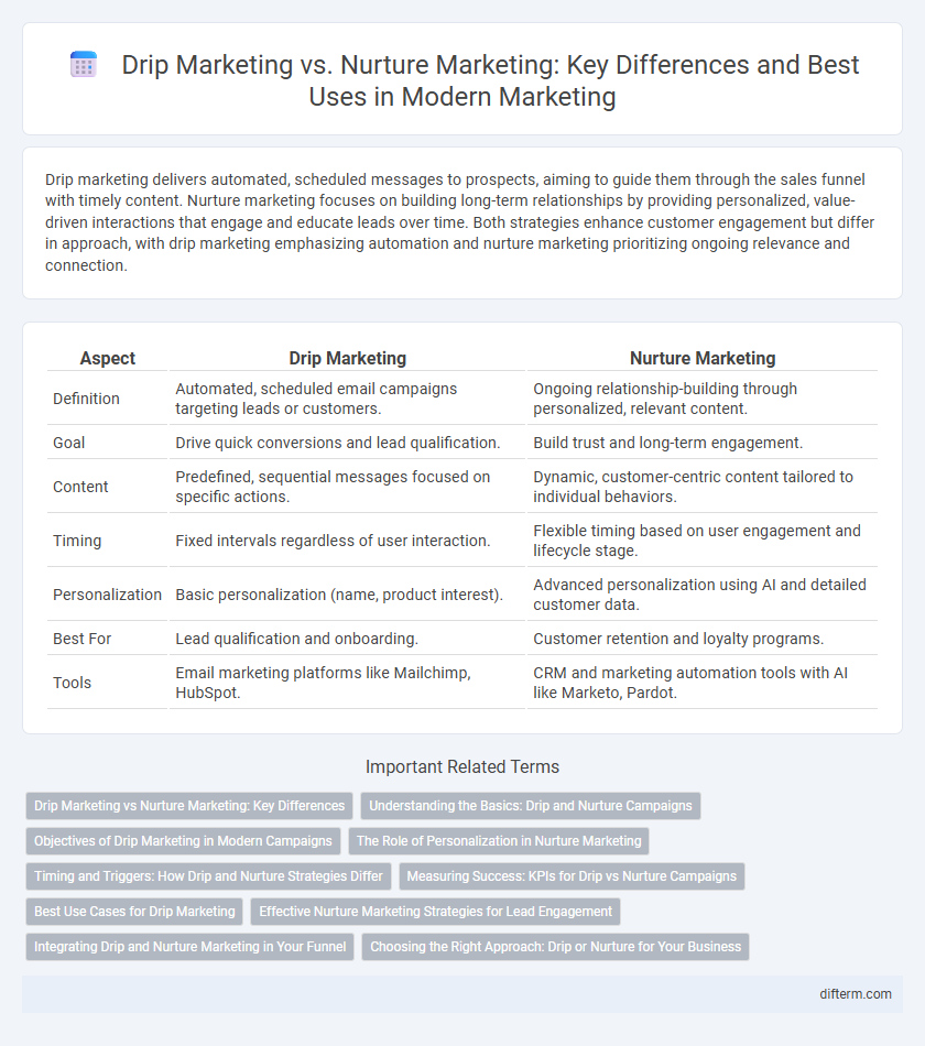 Drip Marketing vs. Nurture Marketing: Key Differences and Best Uses in Modern Marketing
