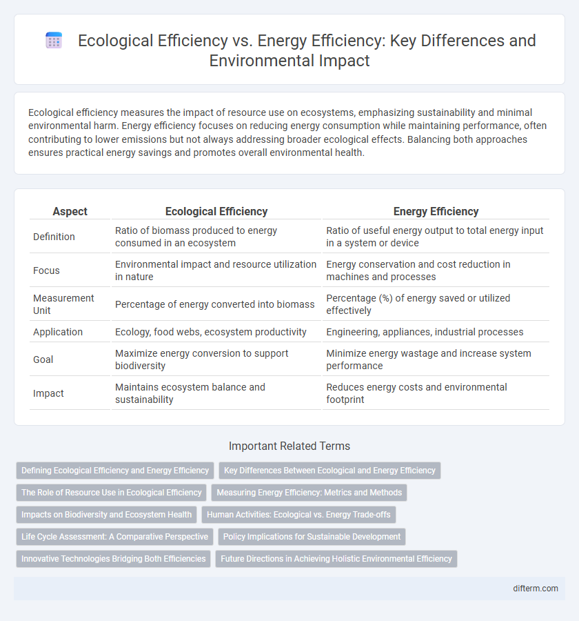 Ecological Efficiency vs. Energy Efficiency: Key Differences and Environmental Impact