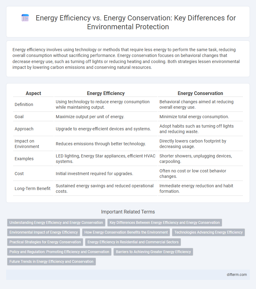Energy Efficiency vs. Energy Conservation: Key Differences for Environmental Protection