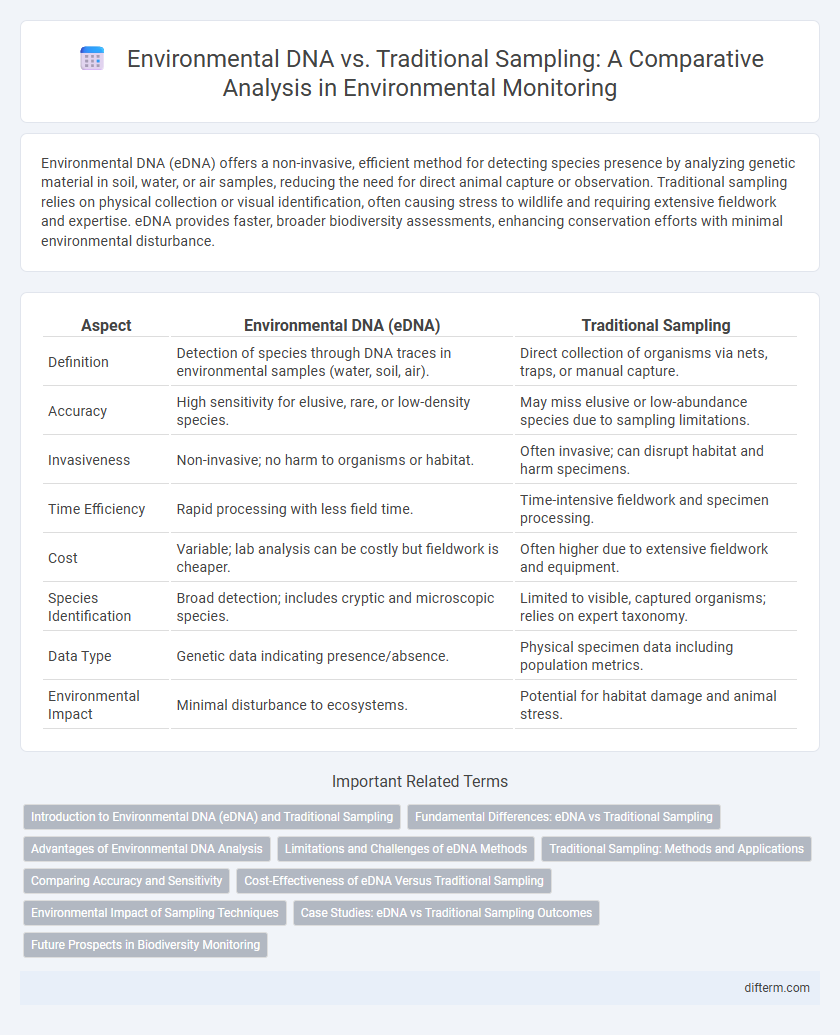 Environmental DNA vs. Traditional Sampling: A Comparative Analysis in Environmental Monitoring