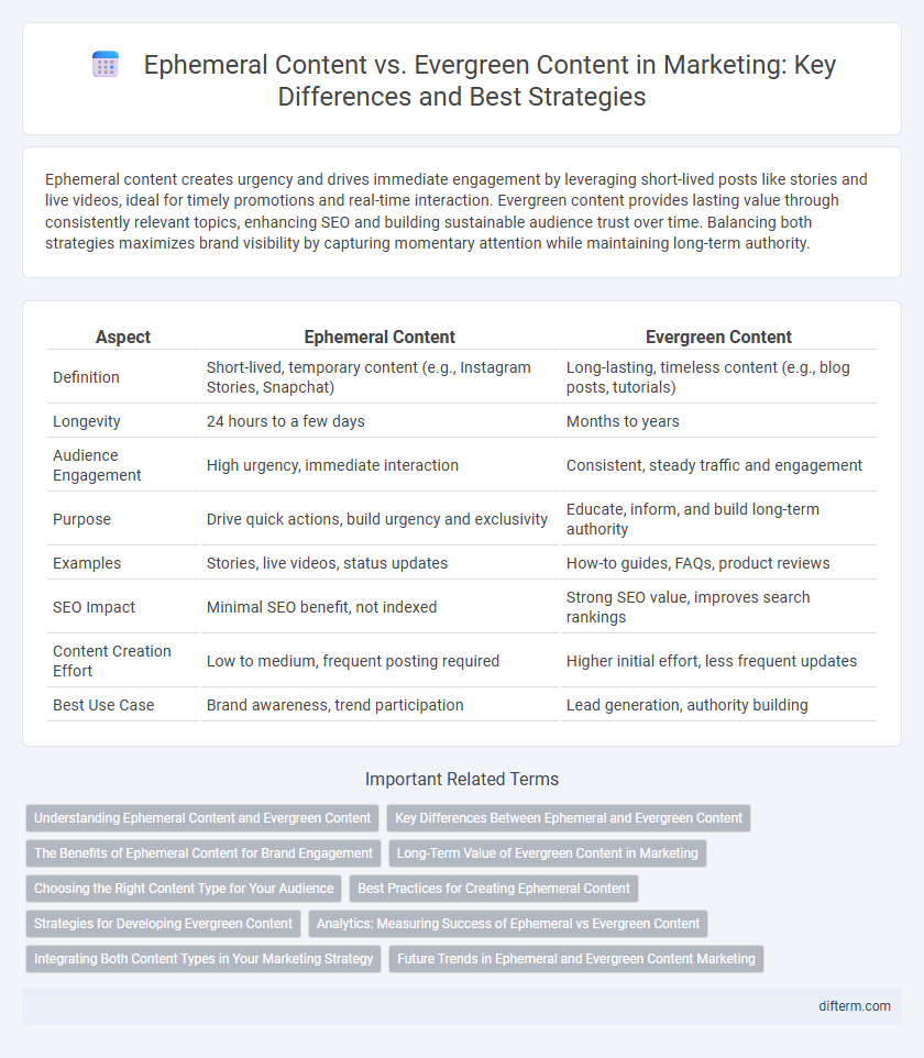 Ephemeral Content vs. Evergreen Content in Marketing: Key Differences and Best Strategies