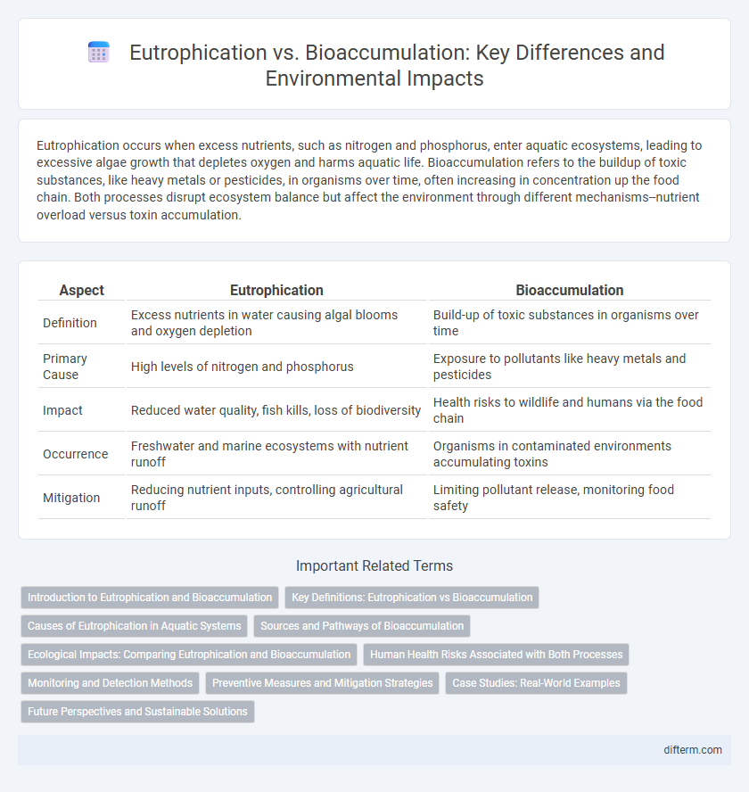Eutrophication vs. Bioaccumulation: Key Differences and Environmental Impacts