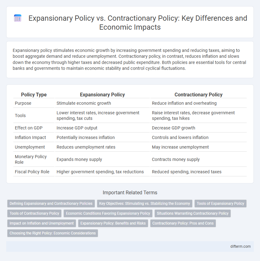 Expansionary Policy vs. Contractionary Policy: Key Differences and Economic Impacts