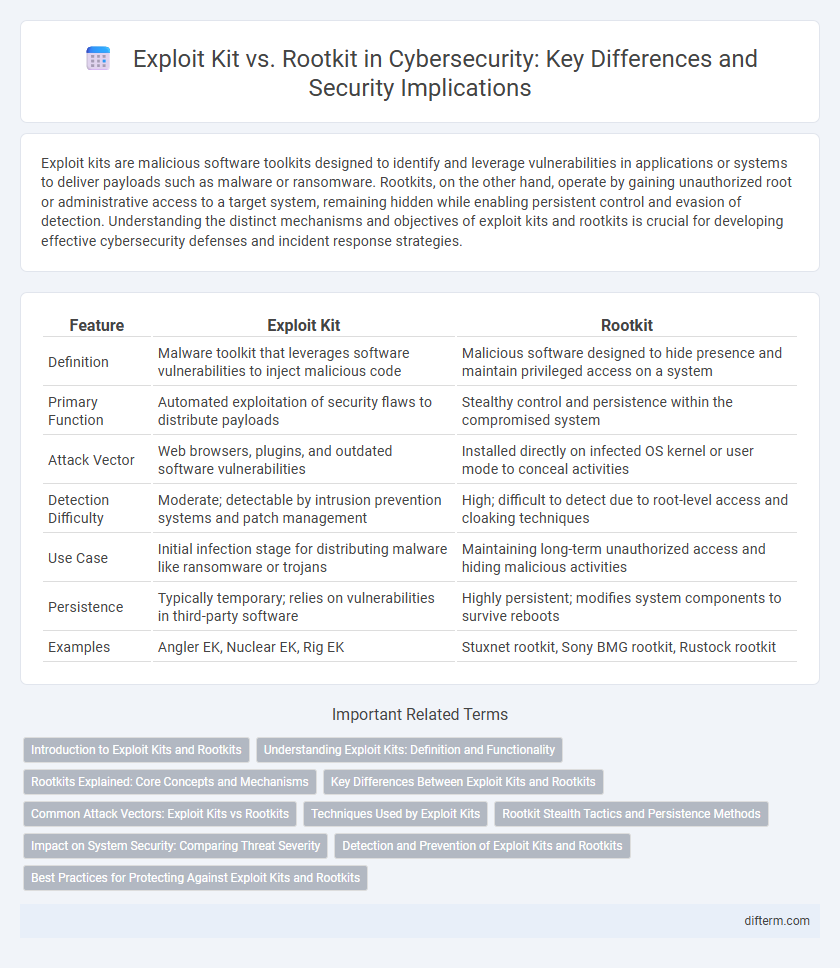 Exploit Kit vs. Rootkit in Cybersecurity: Key Differences and Security Implications