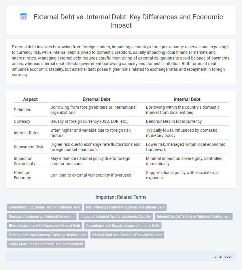 External Debt vs. Internal Debt: Key Differences and Economic Impact