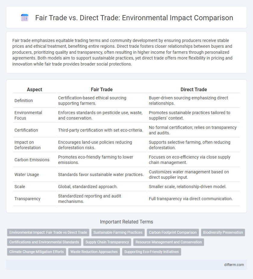 Fair Trade vs. Direct Trade: Environmental Impact Comparison