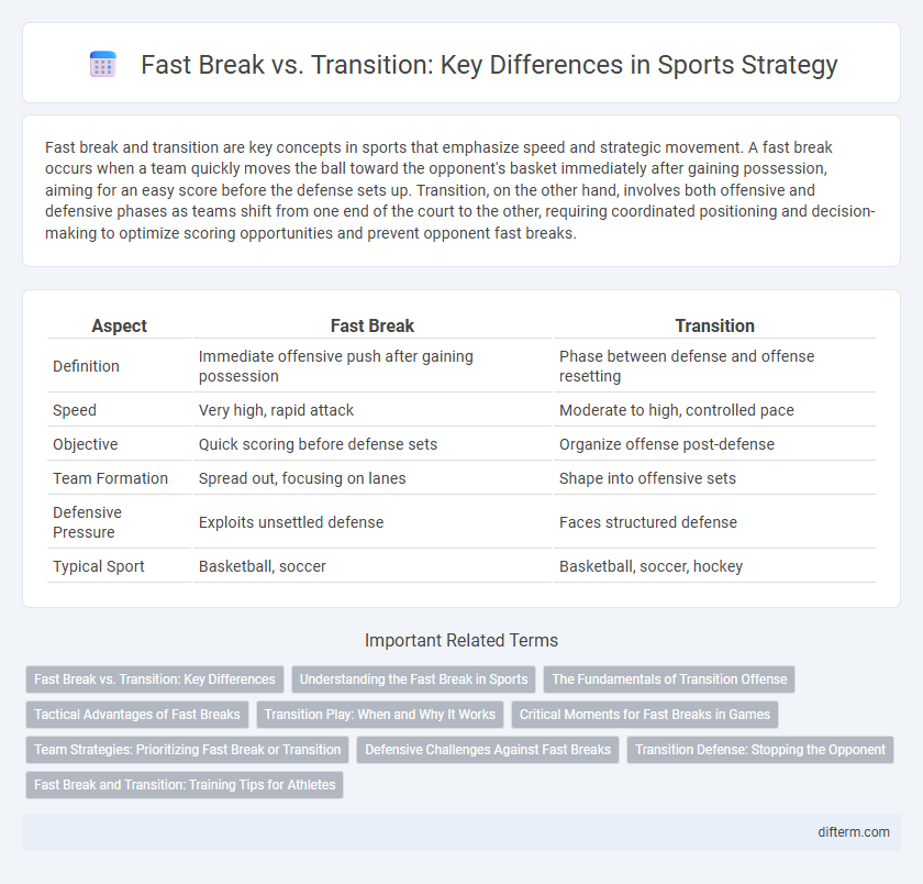Fast Break vs. Transition: Key Differences in Sports Strategy