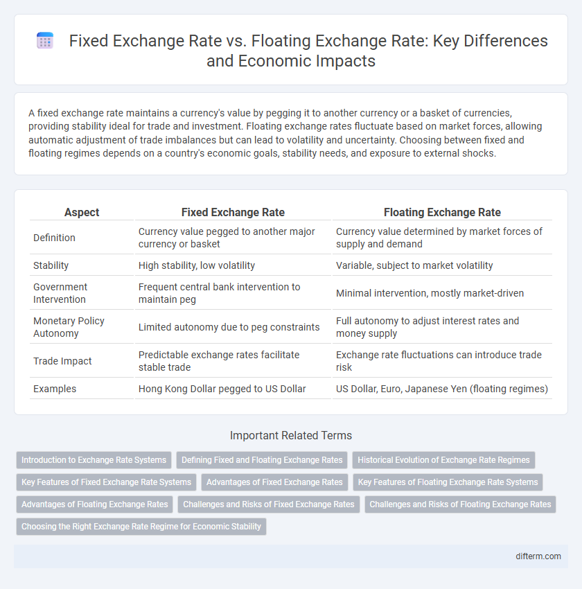 Fixed Exchange Rate vs. Floating Exchange Rate: Key Differences and Economic Impacts