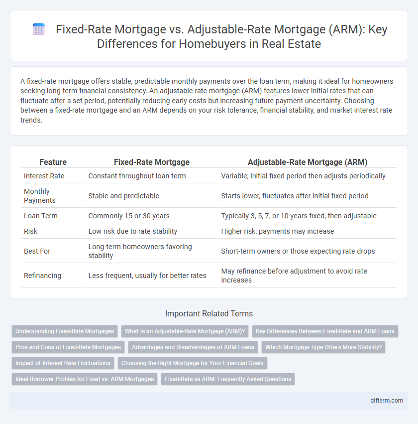 Fixed-Rate Mortgage vs. Adjustable-Rate Mortgage (ARM): Key Differences for Homebuyers in Real Estate