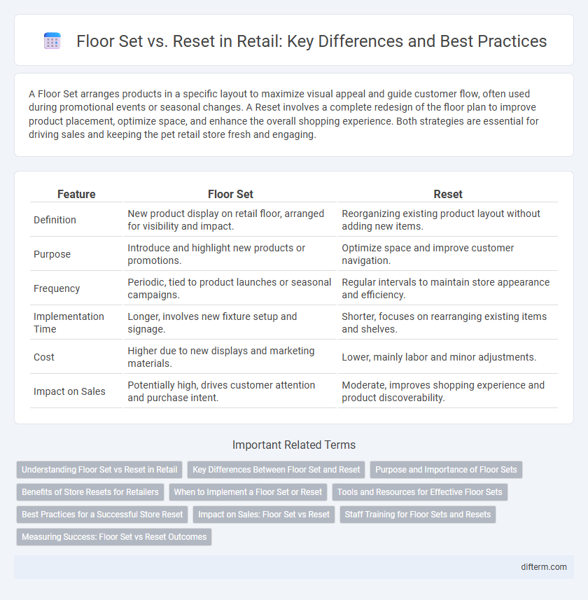 Floor Set vs. Reset in Retail: Key Differences and Best Practices
