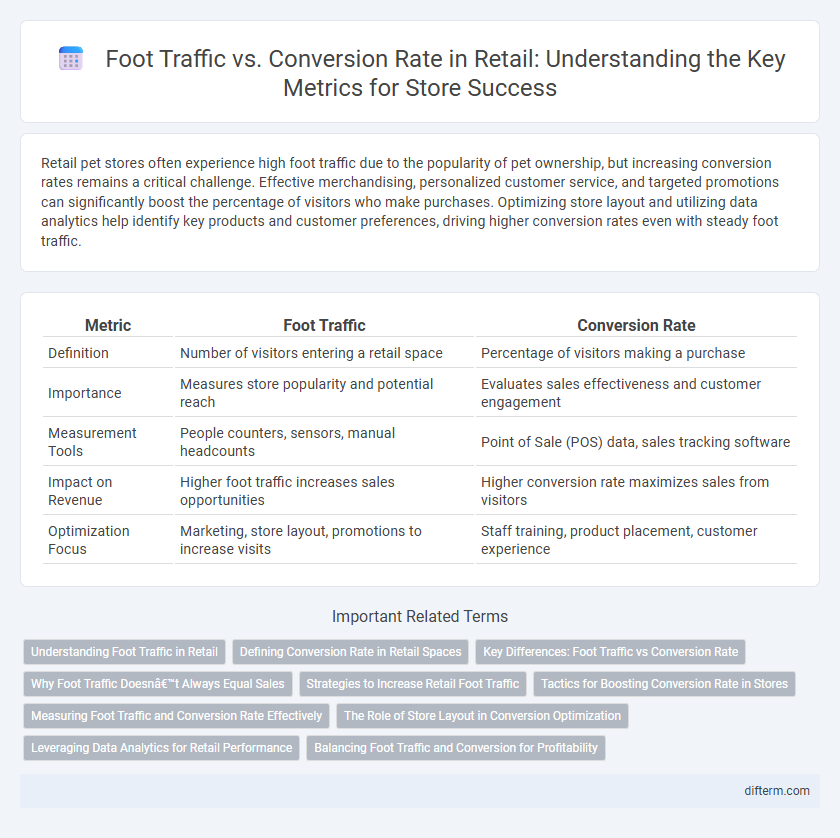 Foot Traffic vs. Conversion Rate in Retail: Understanding the Key Metrics for Store Success