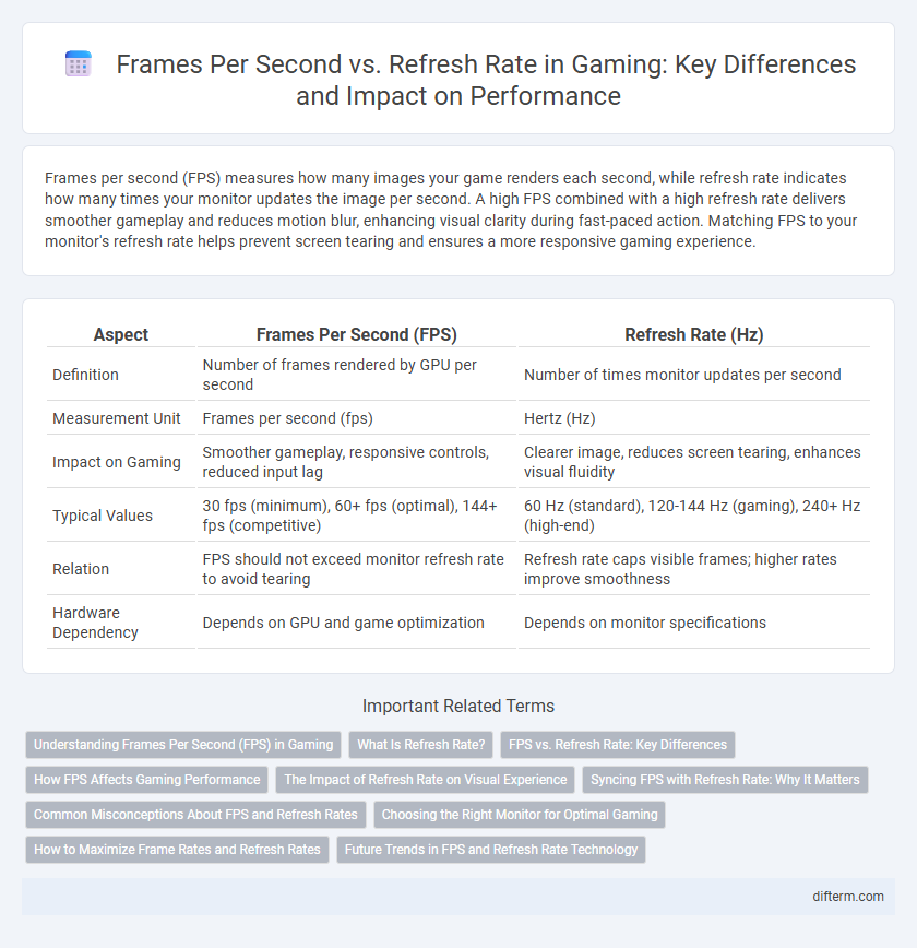 Frames Per Second vs. Refresh Rate in Gaming: Key Differences and Impact on Performance