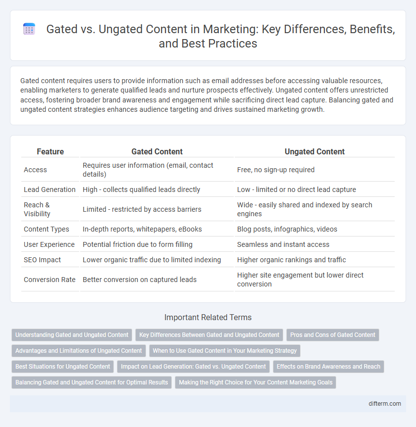 Gated vs. Ungated Content in Marketing: Key Differences, Benefits, and Best Practices