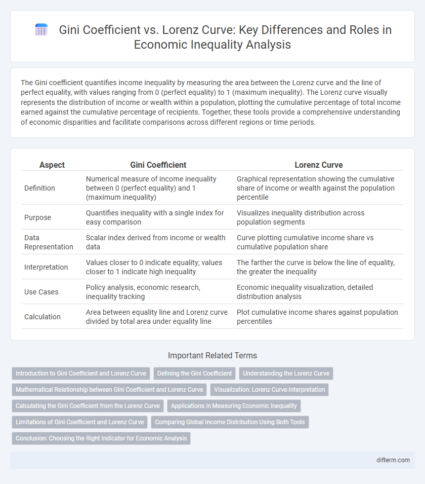 Gini Coefficient vs. Lorenz Curve: Key Differences and Roles in Economic Inequality Analysis