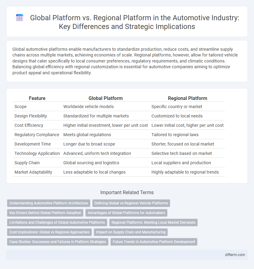 Global Platform vs. Regional Platform in the Automotive Industry: Key Differences and Strategic Implications