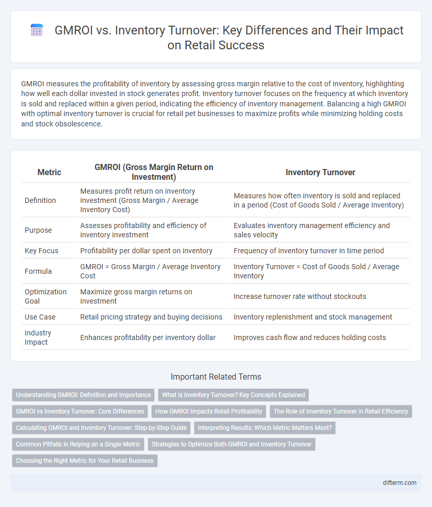GMROI vs. Inventory Turnover: Key Differences and Their Impact on Retail Success
