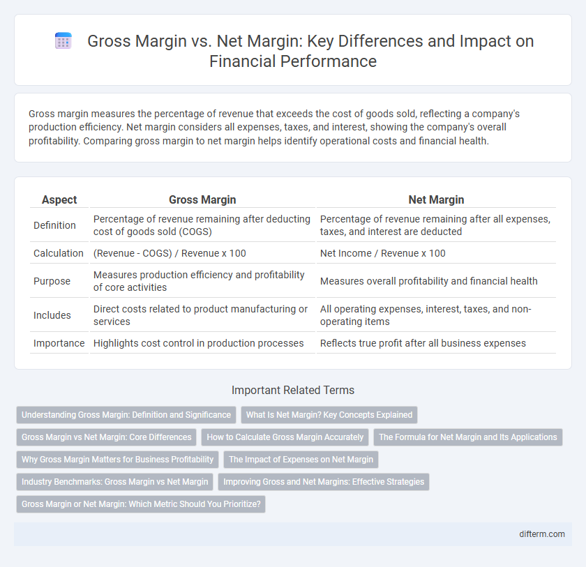 Gross Margin vs. Net Margin: Key Differences and Impact on Financial Performance