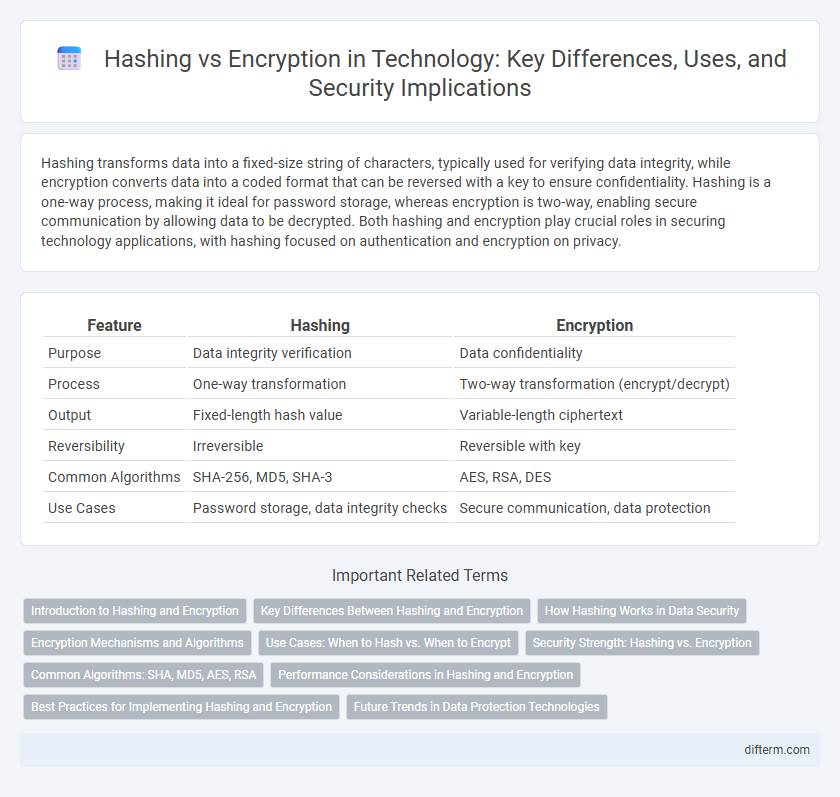 Hashing vs Encryption in Technology: Key Differences, Uses, and Security Implications