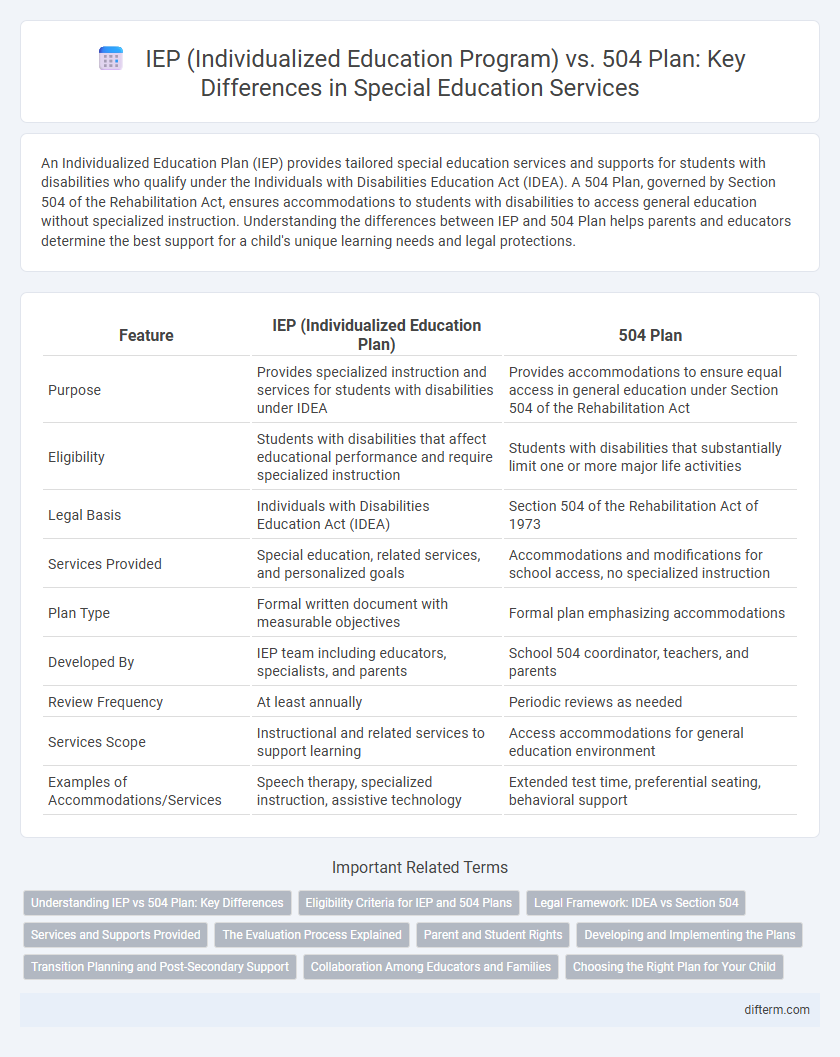 IEP (Individualized Education Program) vs. 504 Plan: Key Differences in Special Education Services