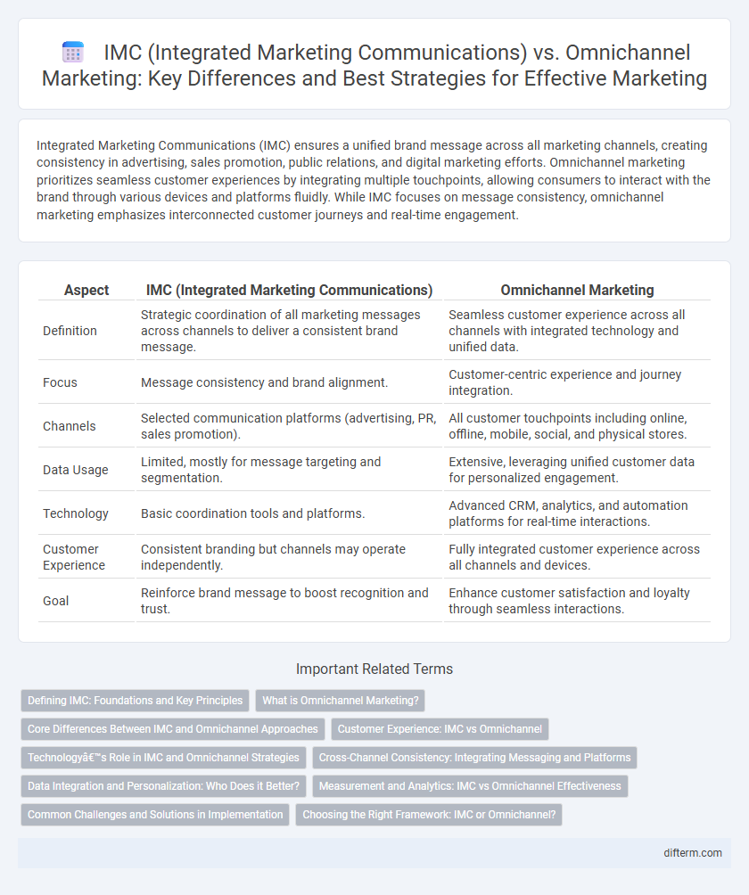 IMC (Integrated Marketing Communications) vs. Omnichannel Marketing: Key Differences and Best Strategies for Effective Marketing