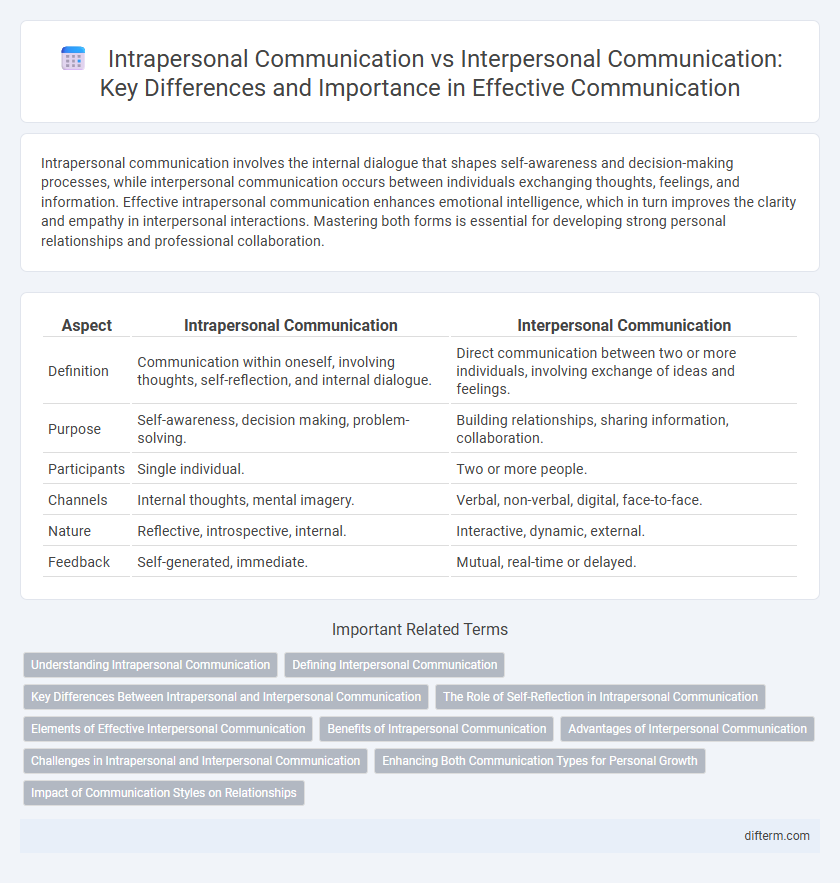 Intrapersonal Communication vs Interpersonal Communication: Key Differences and Importance in Effective Communication