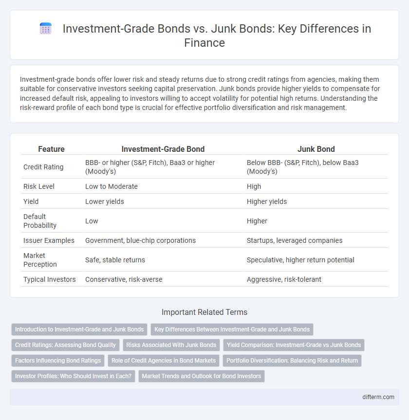 Investment-Grade Bonds vs. Junk Bonds: Key Differences in Finance