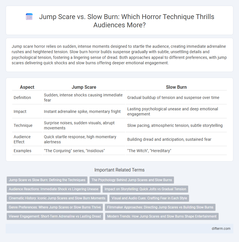 Jump Scare vs. Slow Burn: Which Horror Technique Thrills Audiences More?