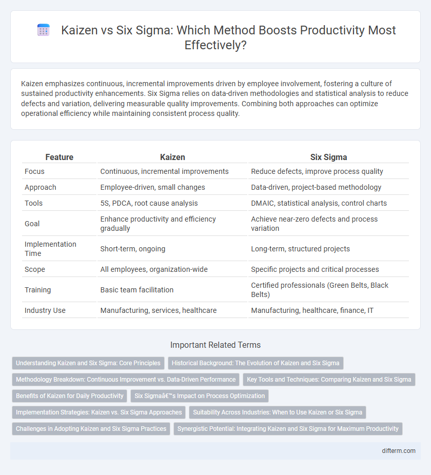 Kaizen vs Six Sigma: Which Method Boosts Productivity Most Effectively?