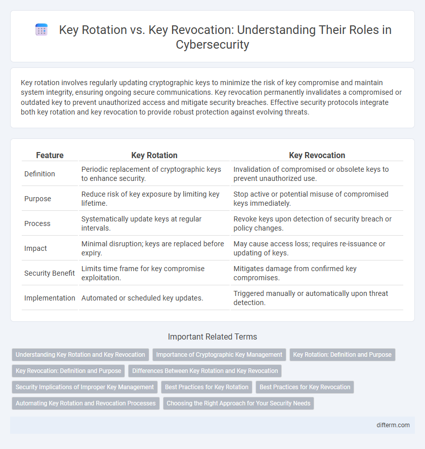 Key Rotation vs. Key Revocation: Understanding Their Roles in Cybersecurity