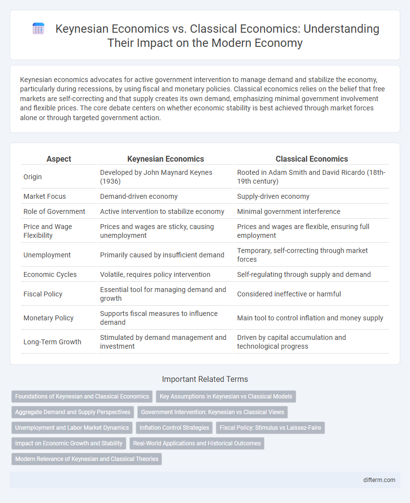 Keynesian Economics vs. Classical Economics: Understanding Their Impact on the Modern Economy