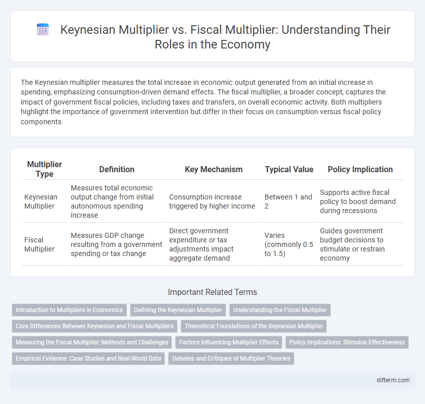 Keynesian Multiplier vs. Fiscal Multiplier: Understanding Their Roles in the Economy