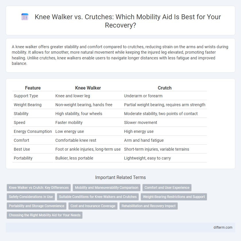 Knee Walker vs. Crutches: Which Mobility Aid Is Best for Your Recovery?
